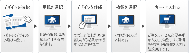 デザインを選択-用紙を選ぶ-デザインを作成-枚数を選ぶ-カートに入れる